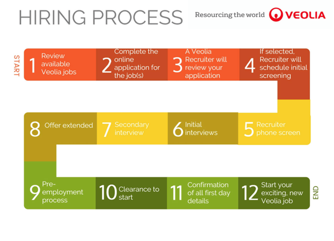 VeoliaHiringProcess